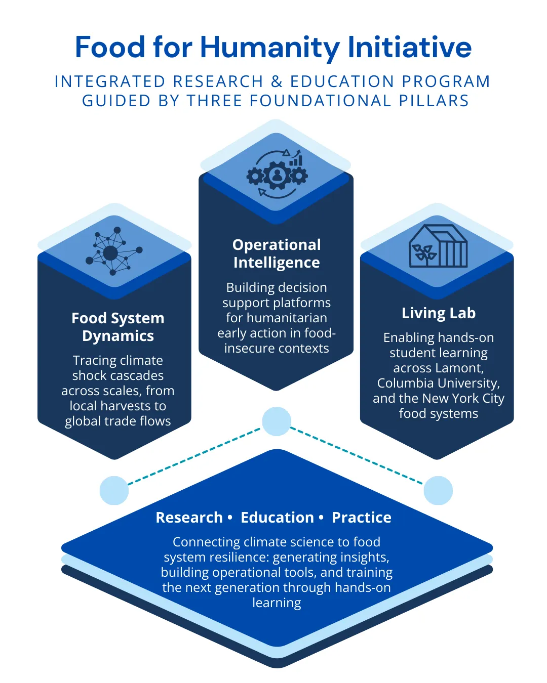 Three F4H pillars.