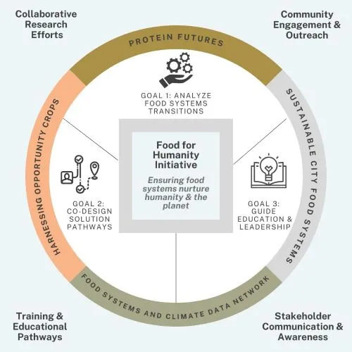 F4H Initiative visual