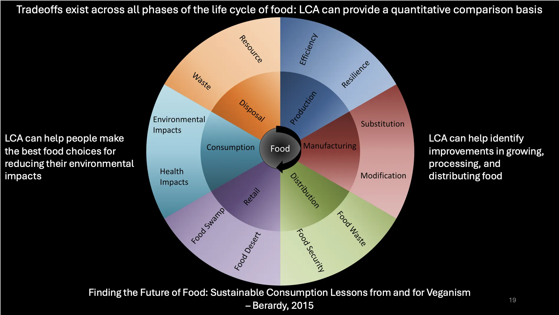 Tradeoffs exist across all stages in the food life cycle. Life cycle assessment can provide a way to compare alternative options/choices from a quantitative perspective.
