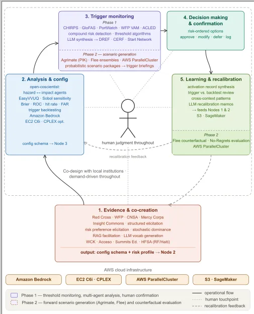 REW architecture