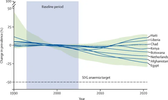 Anaemia figure